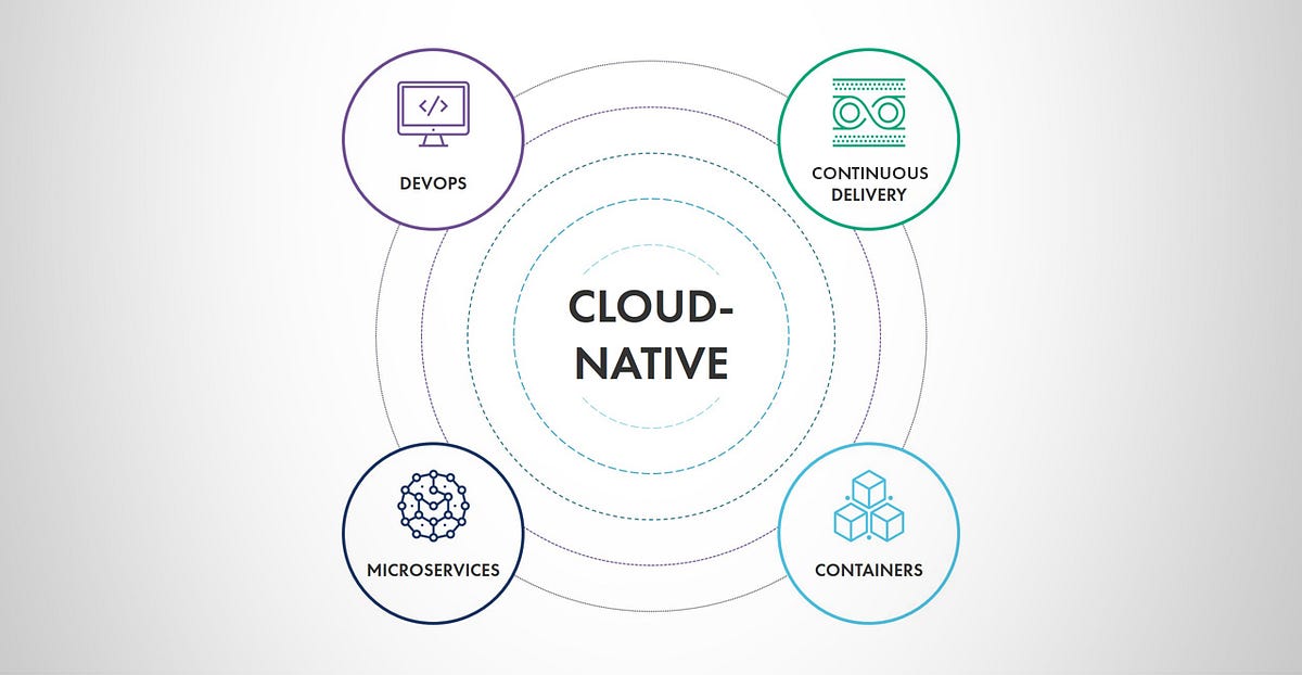 Building for Scale: Embracing Cloud Native Software Development