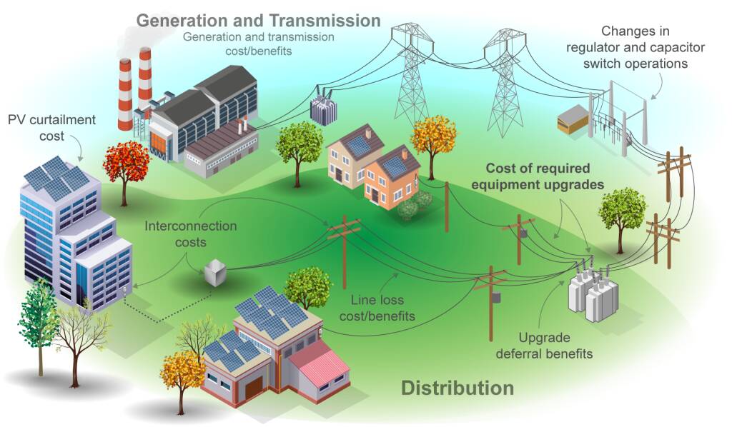 Distributed Generation Market: Examining the Impact of Renewable Energy Integration